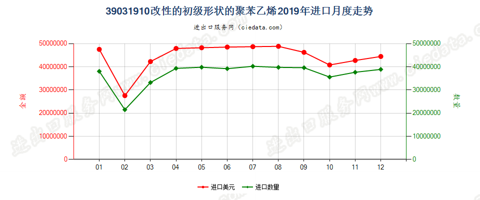 39031910改性的初级形状的聚苯乙烯进口2019年月度走势图