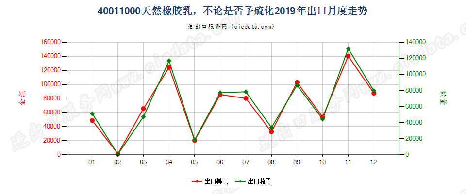 40011000天然橡胶乳，不论是否予硫化出口2019年月度走势图