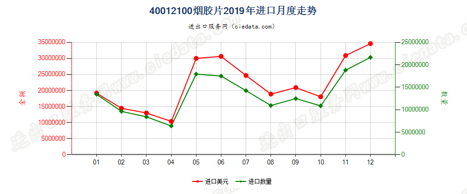 40012100烟胶片进口2019年月度走势图