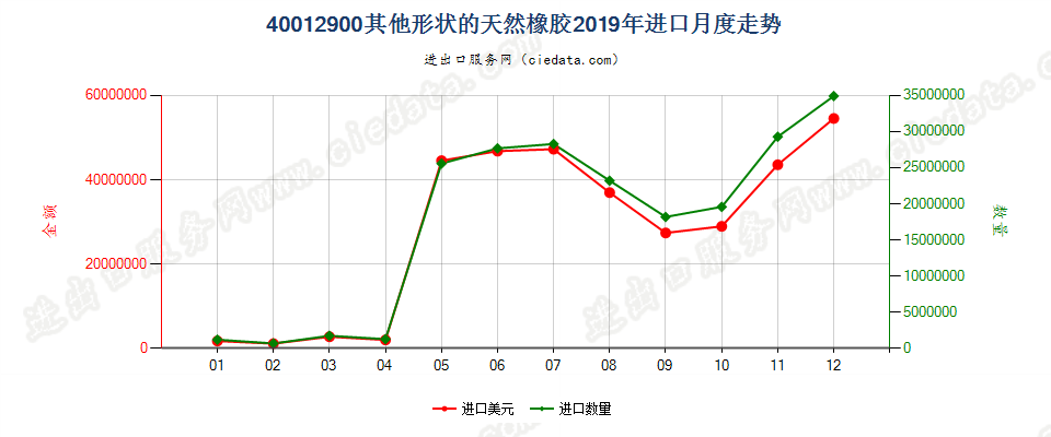 40012900其他形状的天然橡胶进口2019年月度走势图