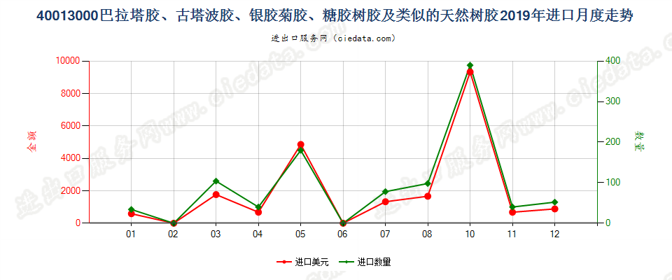 40013000巴拉塔胶、古塔波胶、银胶菊胶、糖胶树胶及类似的天然树胶进口2019年月度走势图
