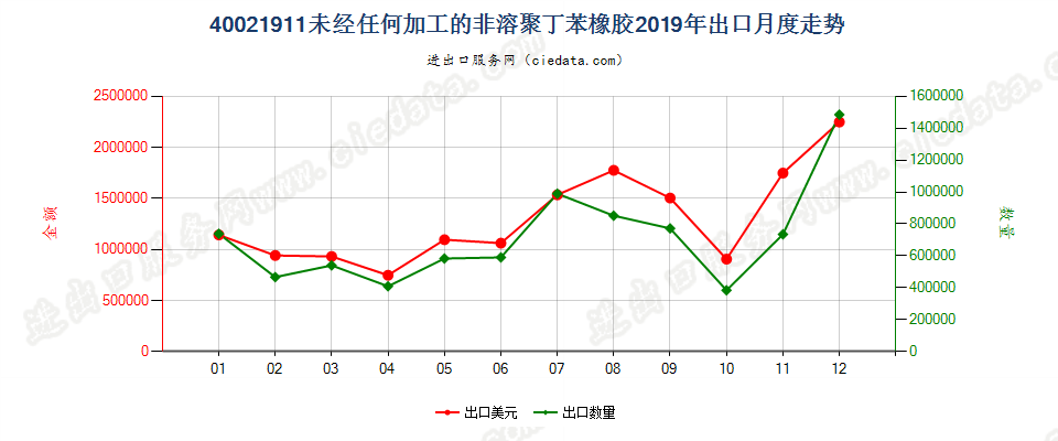 40021911未经任何加工的非溶聚丁苯橡胶出口2019年月度走势图