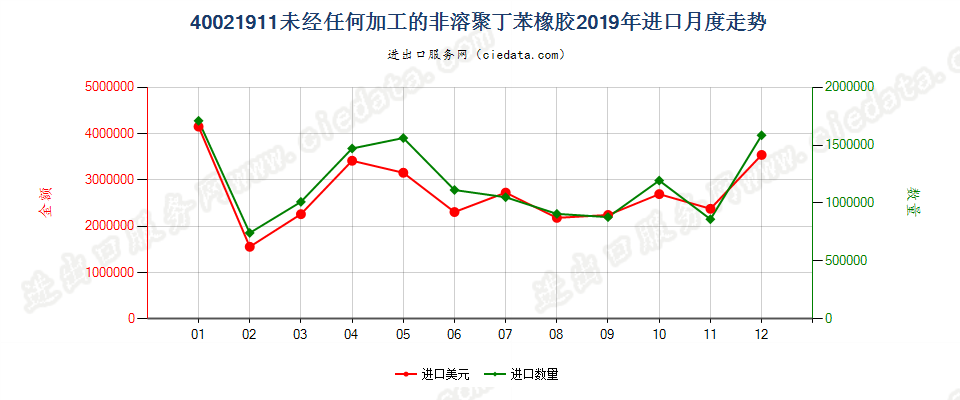 40021911未经任何加工的非溶聚丁苯橡胶进口2019年月度走势图
