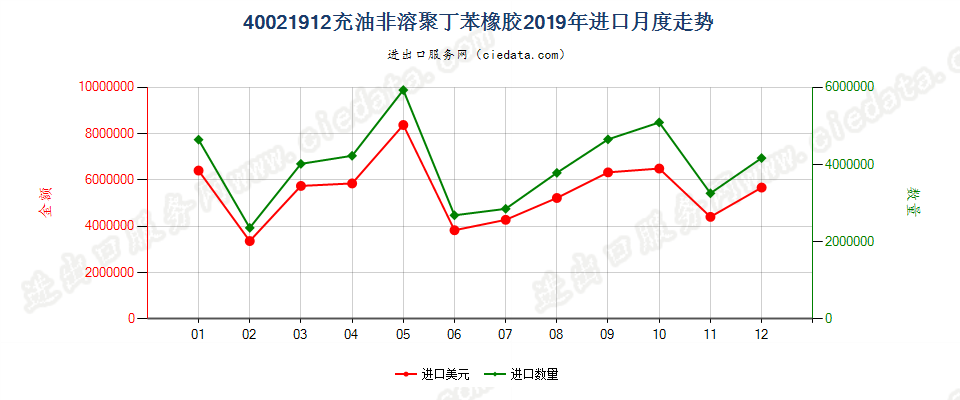 40021912充油非溶聚丁苯橡胶进口2019年月度走势图