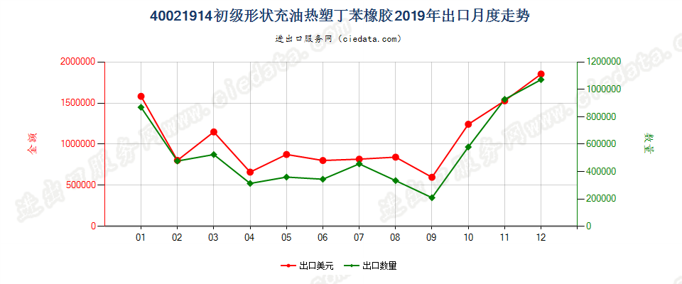 40021914初级形状充油热塑丁苯橡胶出口2019年月度走势图