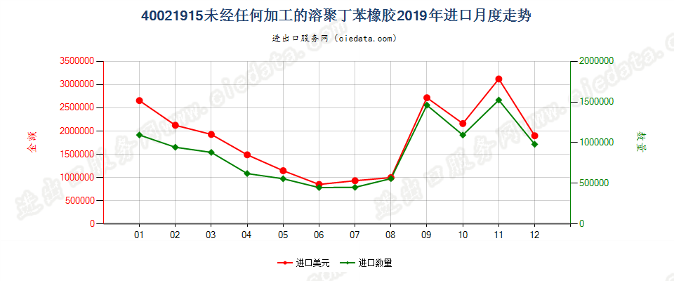 40021915未经任何加工的溶聚丁苯橡胶进口2019年月度走势图
