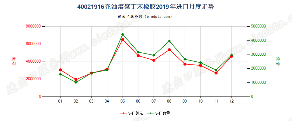40021916充油溶聚丁苯橡胶进口2019年月度走势图