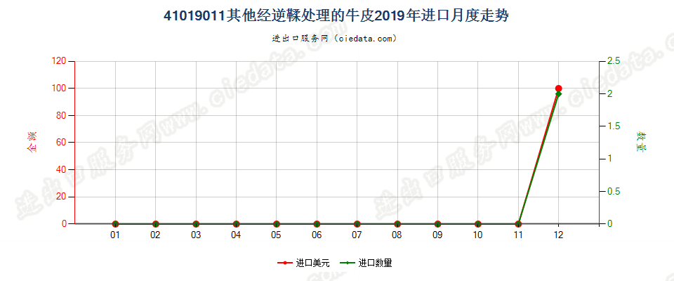 41019011其他经逆鞣处理的牛皮进口2019年月度走势图