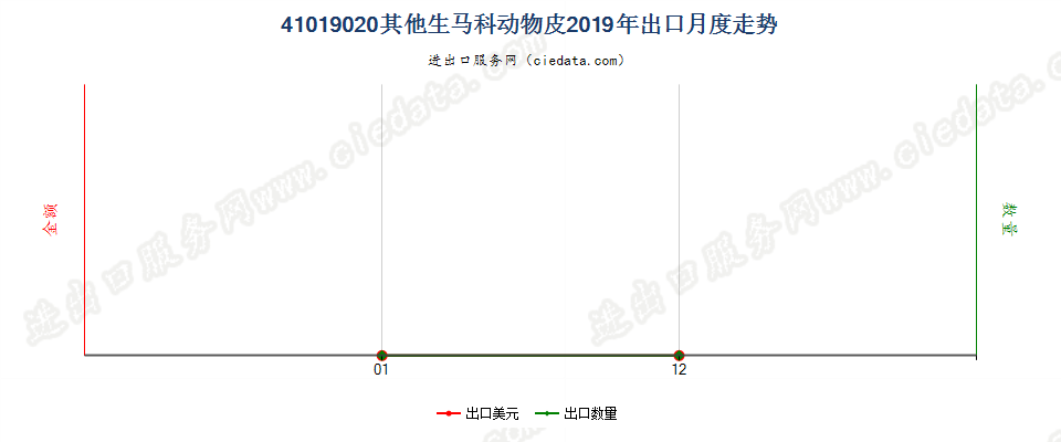 41019020其他生马科动物皮出口2019年月度走势图