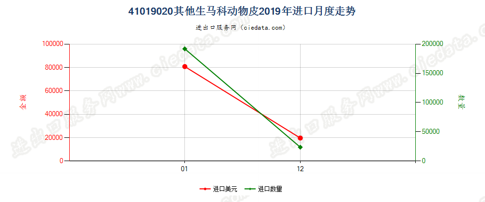 41019020其他生马科动物皮进口2019年月度走势图