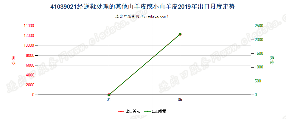 41039021经逆鞣处理的其他山羊皮或小山羊皮出口2019年月度走势图
