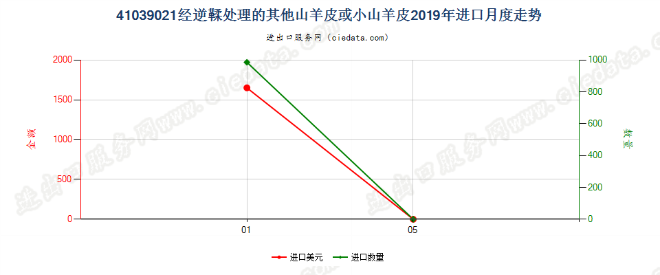 41039021经逆鞣处理的其他山羊皮或小山羊皮进口2019年月度走势图