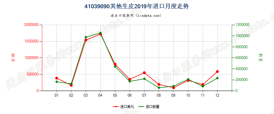 41039090其他生皮进口2019年月度走势图