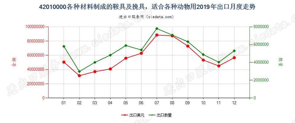 42010000各种材料制成的鞍具及挽具，适合各种动物用出口2019年月度走势图