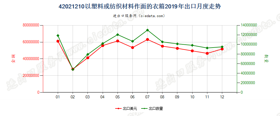 42021210以塑料或纺织材料作面的衣箱出口2019年月度走势图