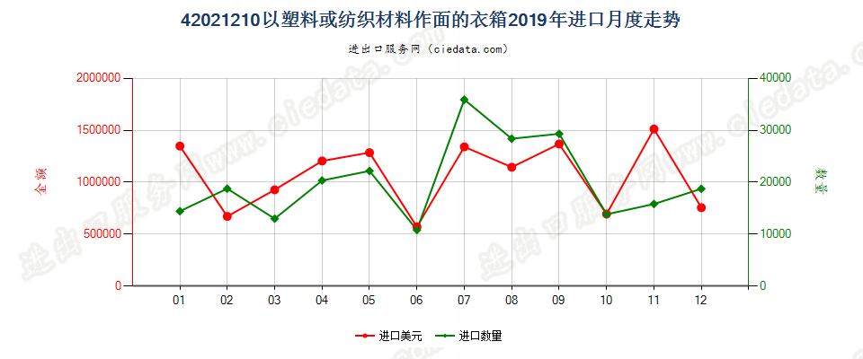 42021210以塑料或纺织材料作面的衣箱进口2019年月度走势图