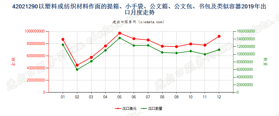 42021290以塑料或纺织材料作面的提箱、小手袋、公文箱、公文包、书包及类似容器出口2019年月度走势图