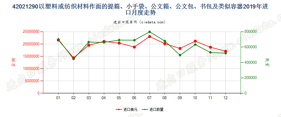 42021290以塑料或纺织材料作面的提箱、小手袋、公文箱、公文包、书包及类似容器进口2019年月度走势图