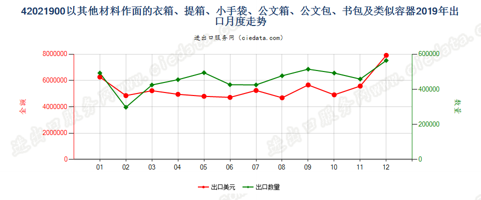 42021900以其他材料作面的衣箱、提箱、小手袋、公文箱、公文包、书包及类似容器出口2019年月度走势图