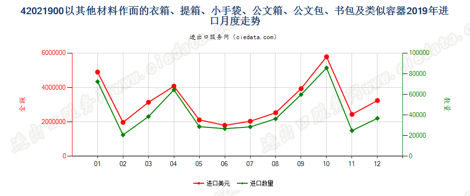 42021900以其他材料作面的衣箱、提箱、小手袋、公文箱、公文包、书包及类似容器进口2019年月度走势图