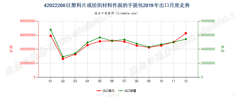 42022200以塑料片或纺织材料作面的手提包出口2019年月度走势图