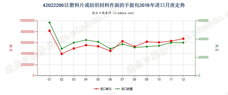42022200以塑料片或纺织材料作面的手提包进口2019年月度走势图