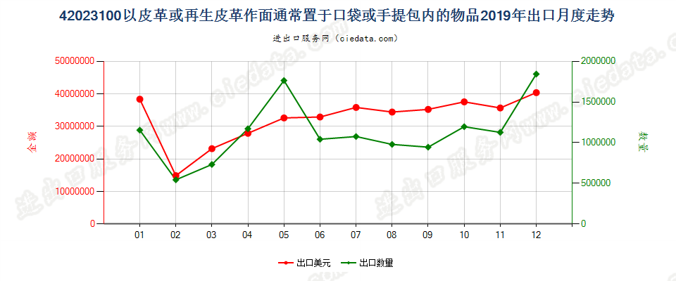 42023100以皮革或再生皮革作面通常置于口袋或手提包内的物品出口2019年月度走势图