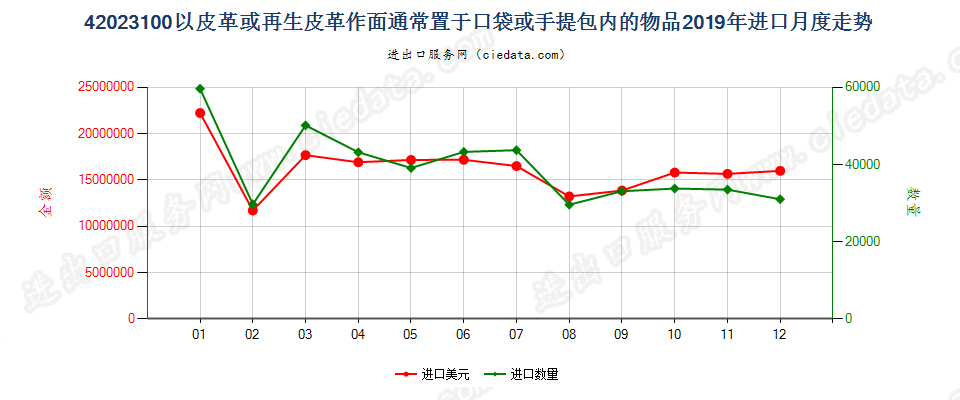 42023100以皮革或再生皮革作面通常置于口袋或手提包内的物品进口2019年月度走势图