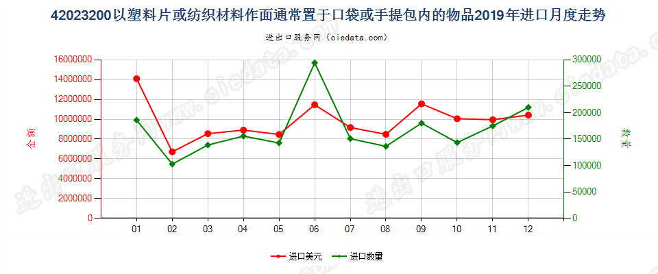 42023200以塑料片或纺织材料作面通常置于口袋或手提包内的物品进口2019年月度走势图