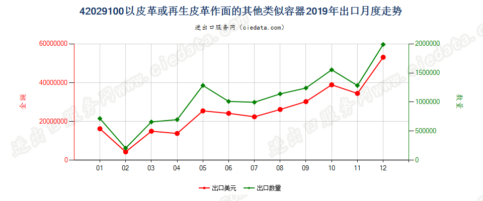 42029100以皮革或再生皮革作面的其他类似容器出口2019年月度走势图