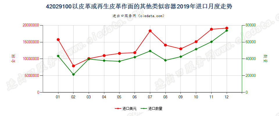 42029100以皮革或再生皮革作面的其他类似容器进口2019年月度走势图