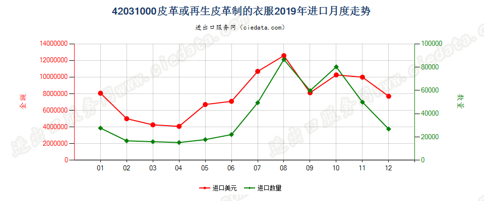 42031000皮革或再生皮革制的衣服进口2019年月度走势图