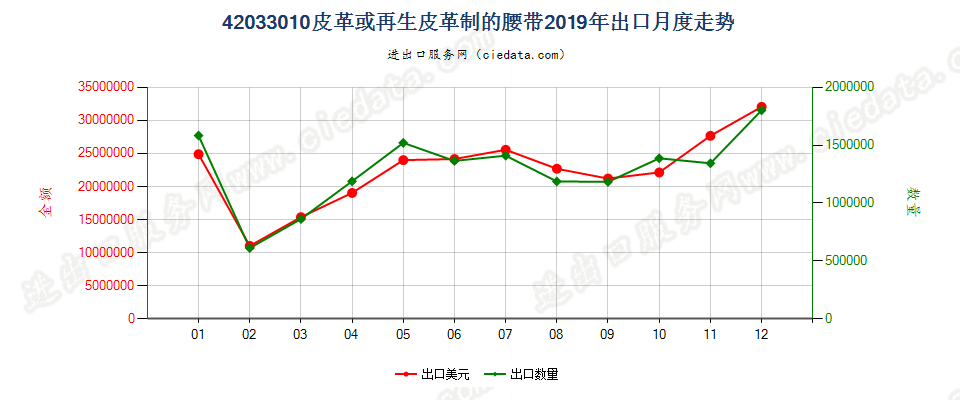 42033010皮革或再生皮革制的腰带出口2019年月度走势图