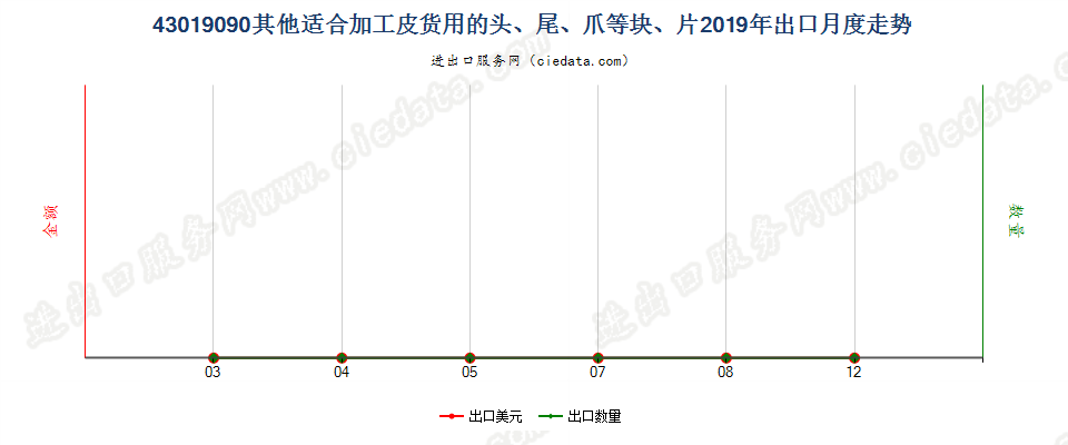 43019090其他适合加工皮货用的头、尾、爪等块、片出口2019年月度走势图