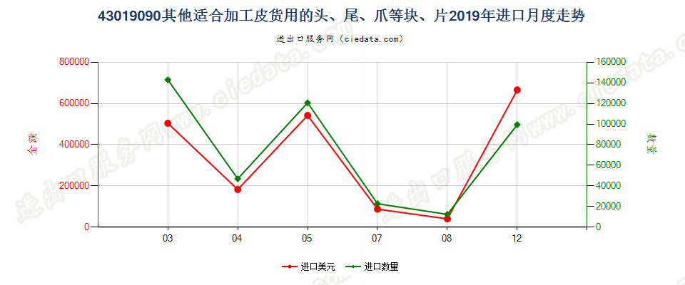 43019090其他适合加工皮货用的头、尾、爪等块、片进口2019年月度走势图