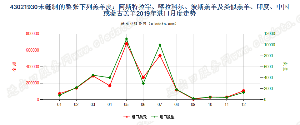 43021930未缝制的整张下列羔羊皮：阿斯特拉罕羔羊、大尾羔羊、卡拉库尔羔羊、波斯羔羊及类似羔羊、印度、中国或蒙古羔羊进口2019年月度走势图