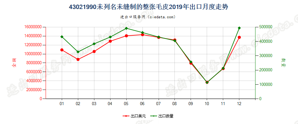 43021990未列名未缝制的整张毛皮出口2019年月度走势图