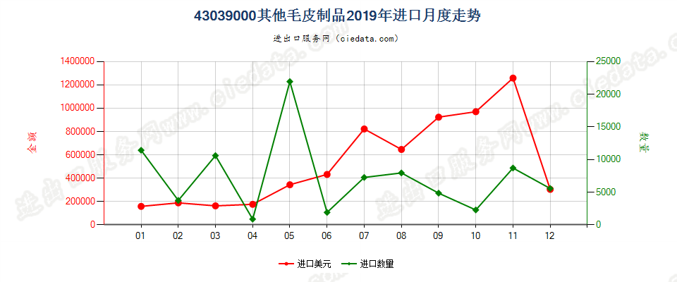 43039000其他毛皮制品进口2019年月度走势图