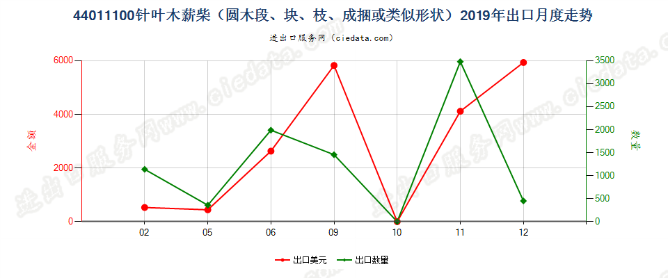 44011100针叶木薪柴（圆木段、块、枝、成捆或类似形状）出口2019年月度走势图