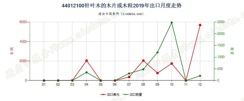 44012100针叶木的木片或木粒出口2019年月度走势图