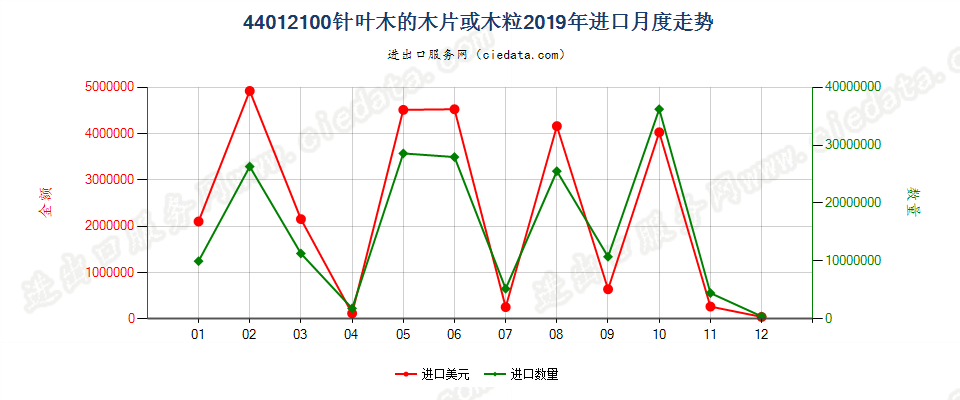 44012100针叶木的木片或木粒进口2019年月度走势图