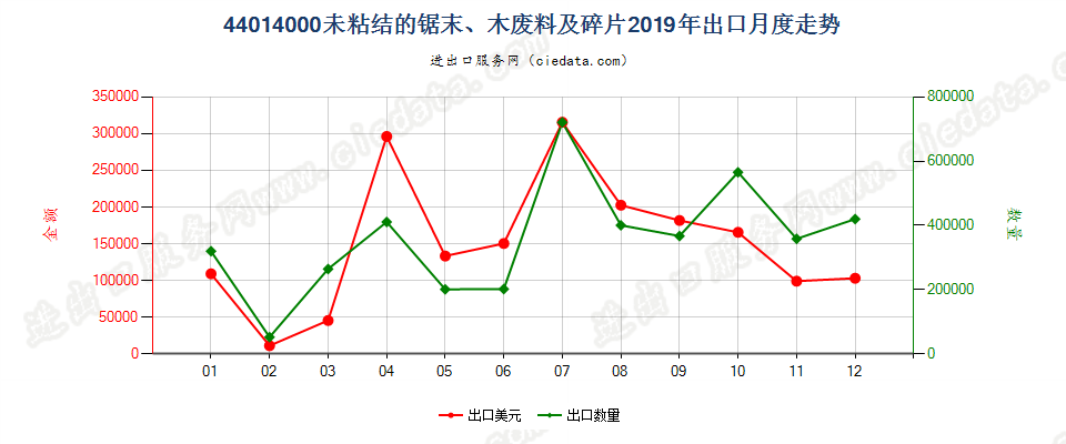 44014000(2022STOP)未粘结的锯末、木废料及碎片出口2019年月度走势图