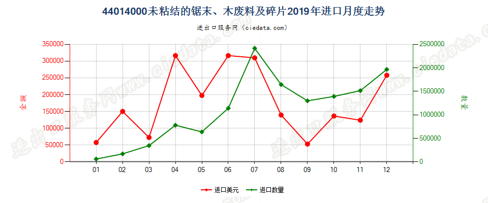 44014000(2022STOP)未粘结的锯末、木废料及碎片进口2019年月度走势图
