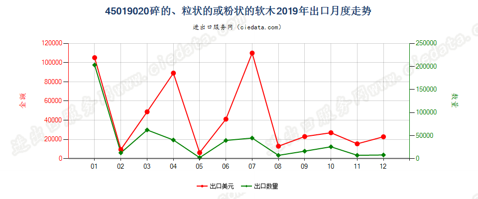 45019020碎的、粒状的或粉状的软木出口2019年月度走势图