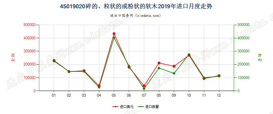 45019020碎的、粒状的或粉状的软木进口2019年月度走势图