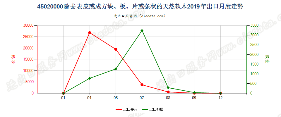 45020000除去表皮或成方块、板、片或条状的天然软木出口2019年月度走势图