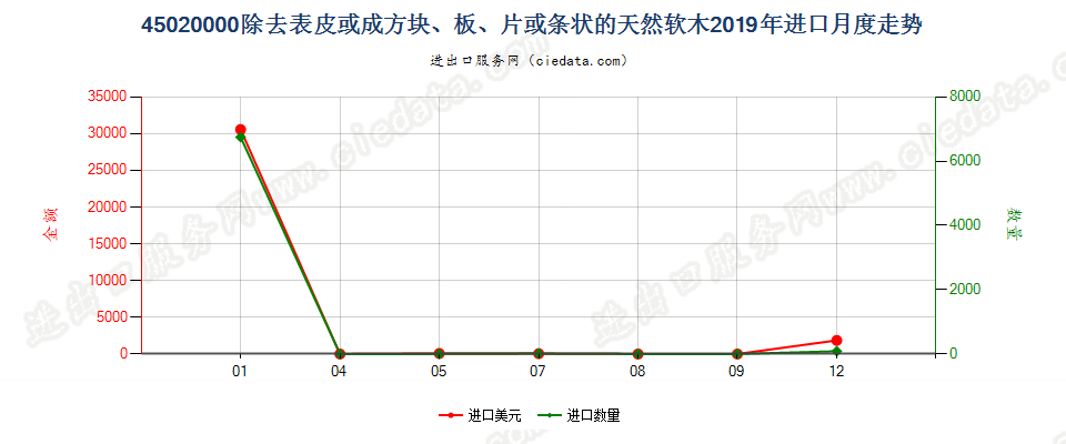 45020000除去表皮或成方块、板、片或条状的天然软木进口2019年月度走势图