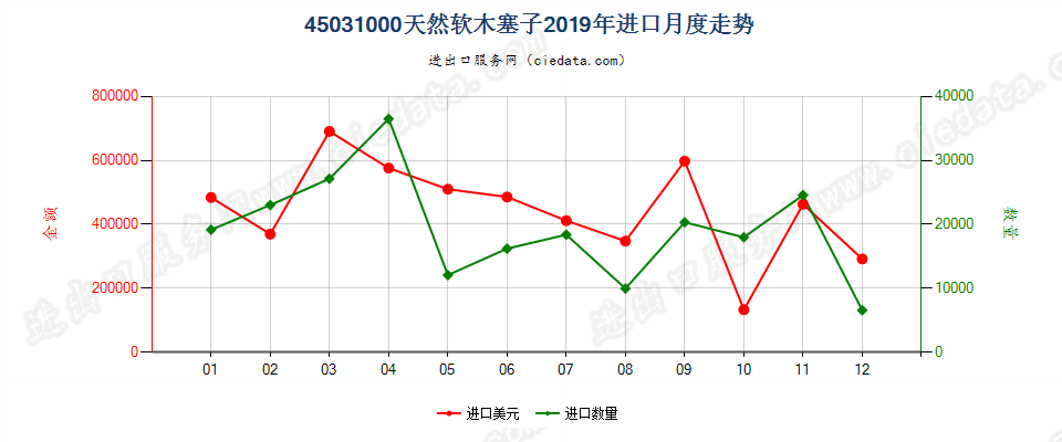 45031000天然软木塞子进口2019年月度走势图
