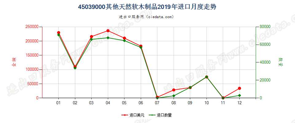 45039000其他天然软木制品进口2019年月度走势图