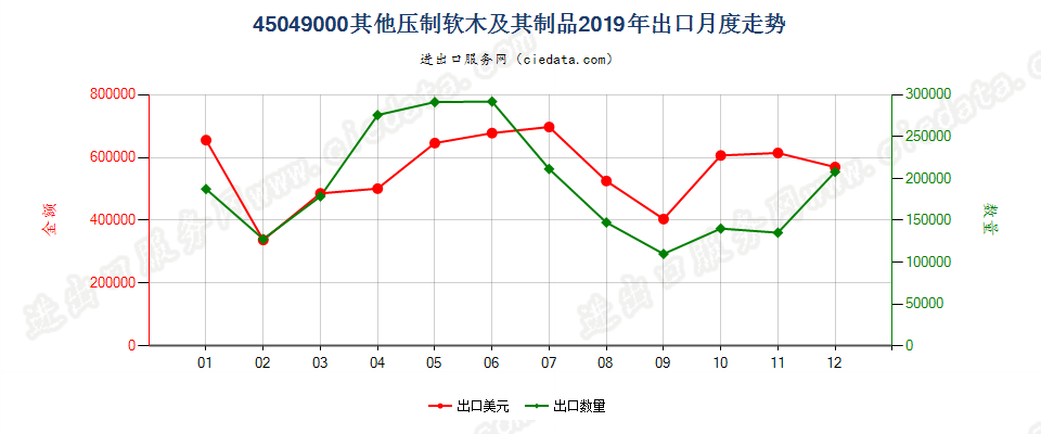 45049000其他压制软木及其制品出口2019年月度走势图